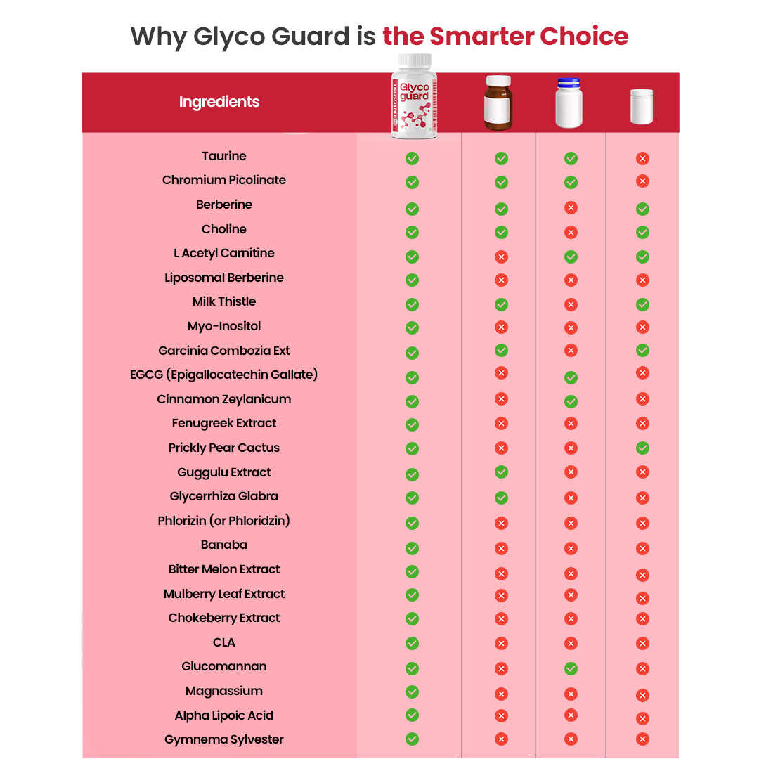 Glycoguard