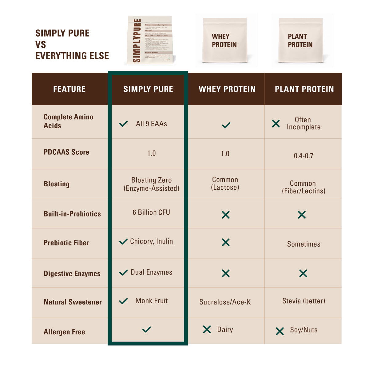 Simply Pure Fermented Yeast Protein