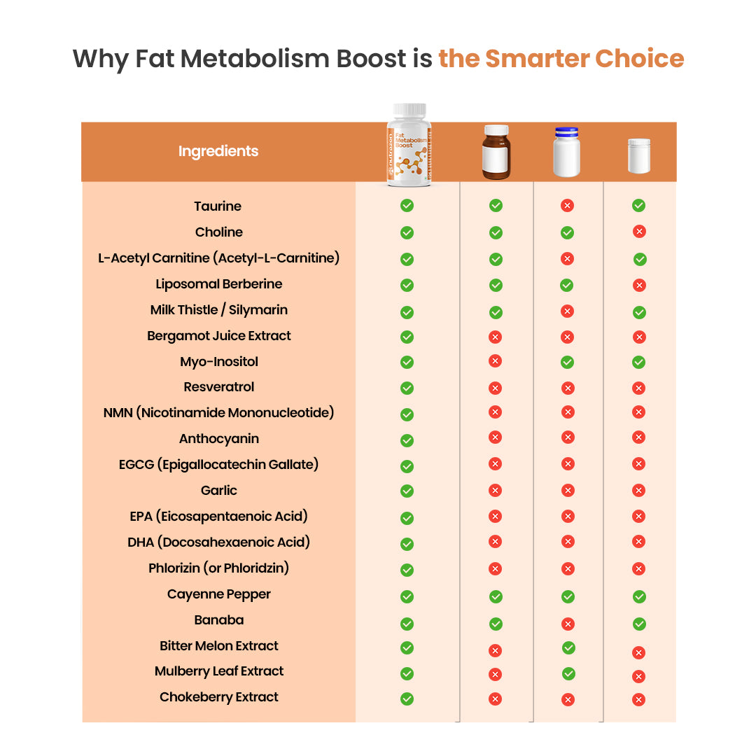 Fat Metabolism Boost